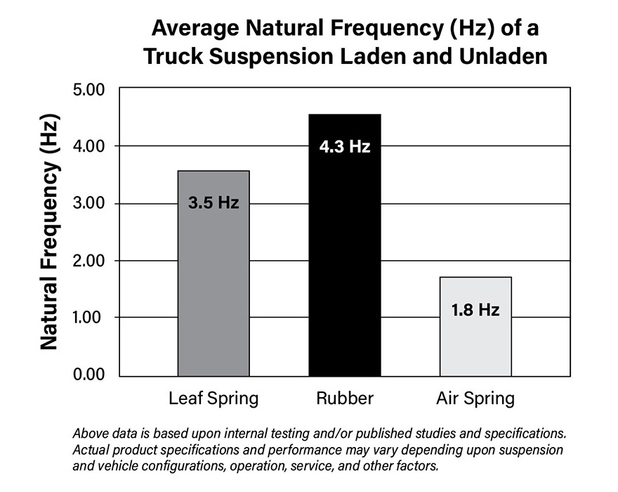 A graph showing Average Natural Frequency (Hz) of a Truck Suspension Laden and Unladen. It states that a Leaf Spring suspension has a natural frequency of 3.5 Hz, a Rubber block has a natural frequency of 4.3 Hz, and an Air Spring Suspension has a natural frequency of 1.8 Hz.