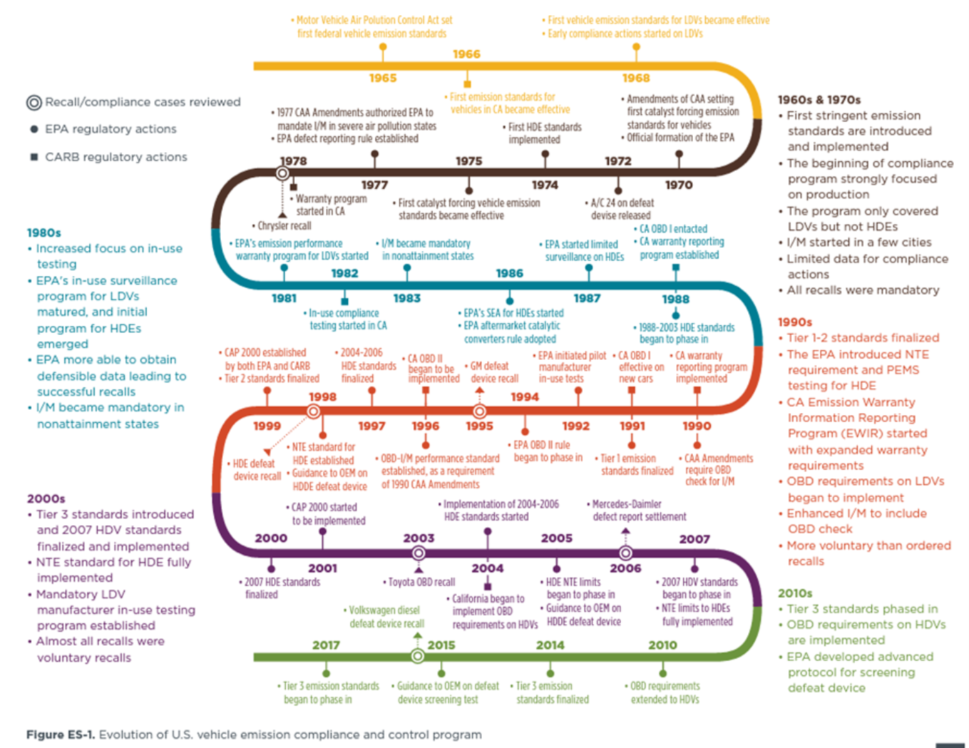 Evaluation of U.S. vehicle emissions compliance and control program