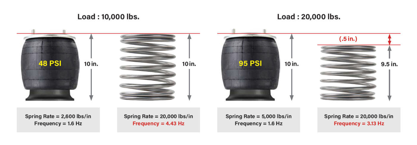 A diagram displaying the difference between a mechanical spring and air spring under different loads.