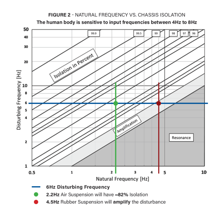 Natural Frequency vs Chassis Isolation