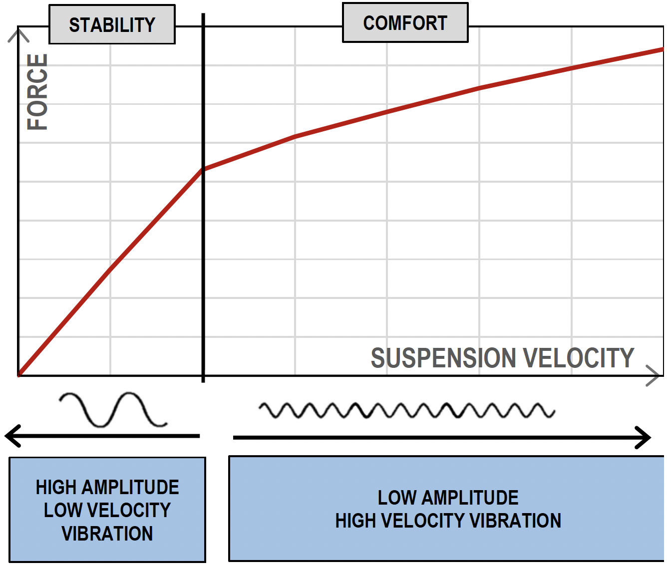 Figure 3 Stiff Suspension