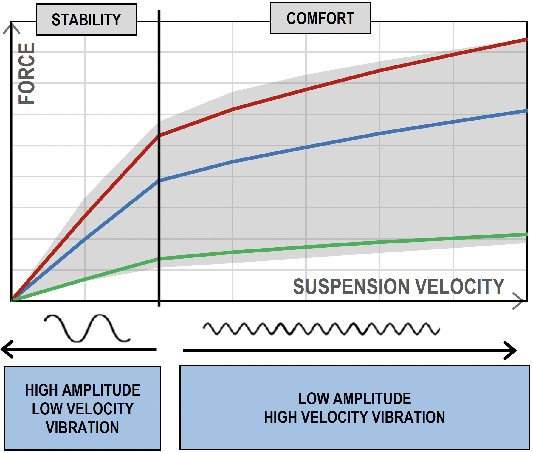Figure 7 Semi Active Damper