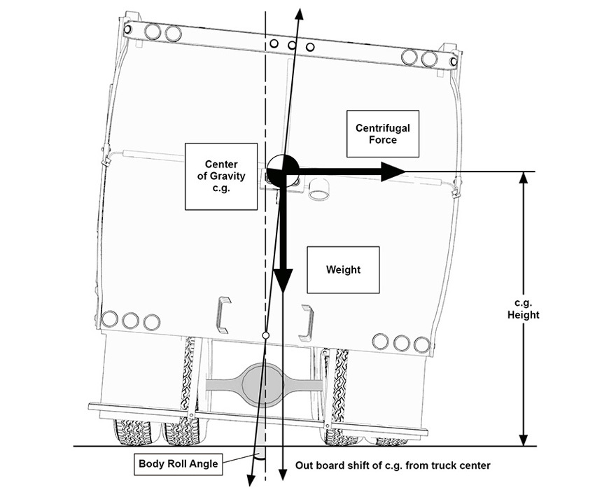 An image showing the body roll angle of a high center of gravity truck