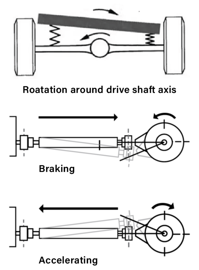 An image displaying how the drive shaft moves with rotation around the drive shaft axis, as well as when breaking and accelerating.